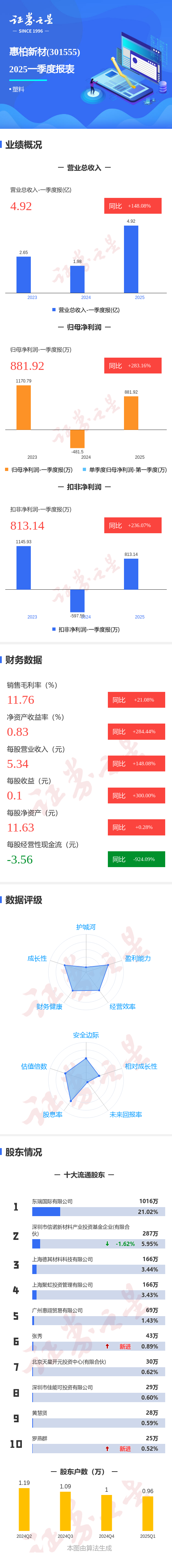 配资知名证券配资门户 图解惠柏新材一季报: 第一季度单季净利润同比增283.16%