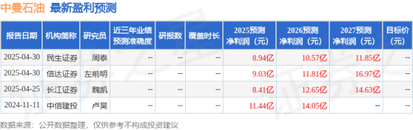 全国排名前十配资公司 天风证券：给予中曼石油增持评级
