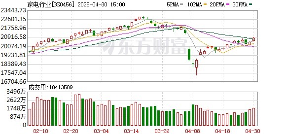 配资公司排名10强 “白电”上市企业一季度业绩表现亮眼 龙头公司增长稳健