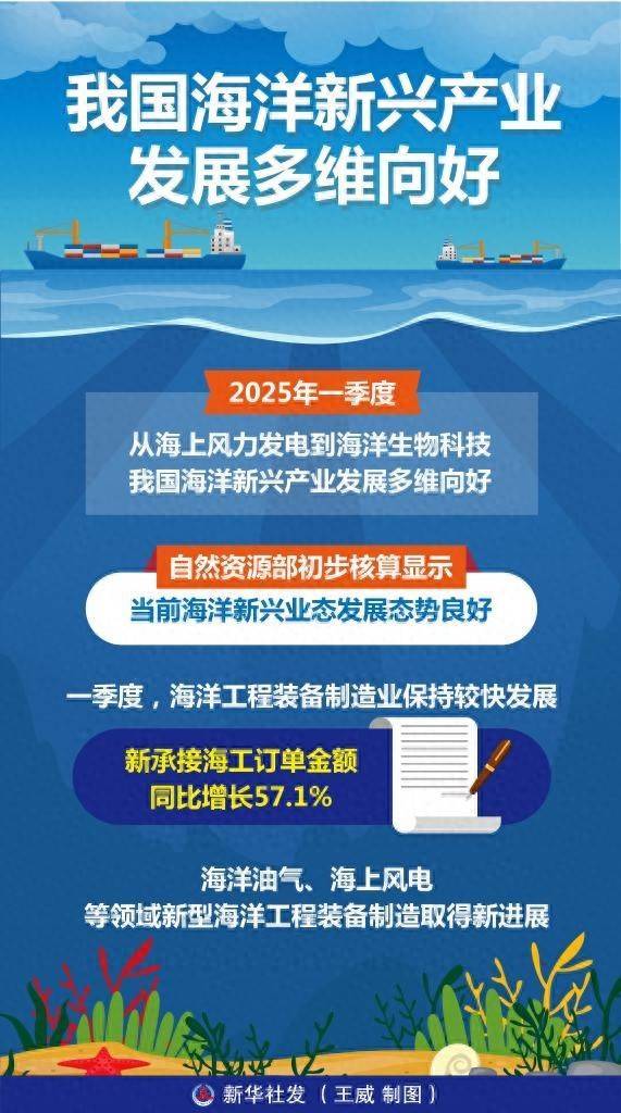 股票开户证券配资平台 我国海洋新兴产业发展多维向好