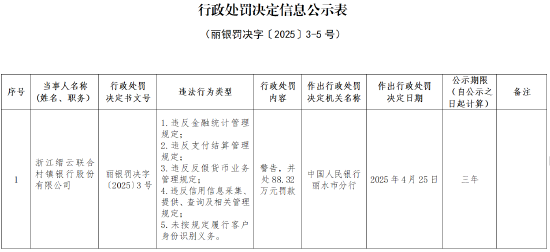 股票配资知识联系方式 浙江缙云联合村镇银行被罚88.32万元：因违反金融统计管理规定等