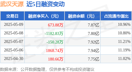 在线配资开户资料 武汉天源：5月9日融资买入1682.08万元，融资融券余额7.87亿元