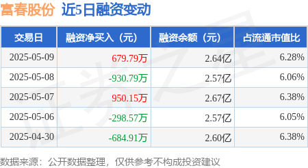 配资股票最新行情 富春股份：5月9日融资买入2136.41万元，融资融券余额2.65亿元