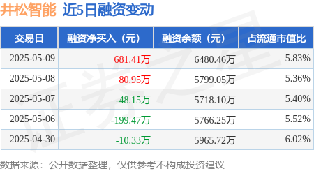 炒股配资门户推荐网 井松智能：5月9日融资买入1381.31万元，融资融券余额6480.46万元