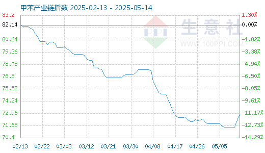 股票配资杠杆 5月17日甲苯产业链情报